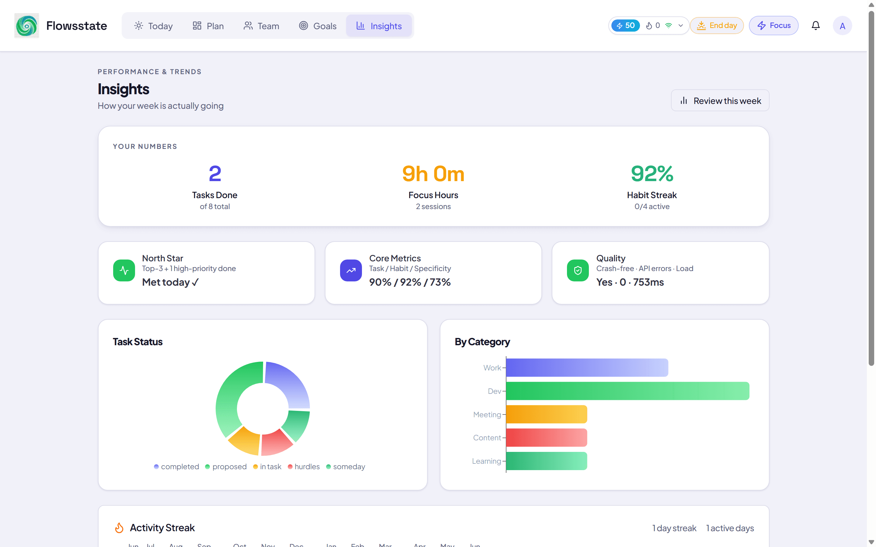 Analytics dashboard with charts and weekly progress